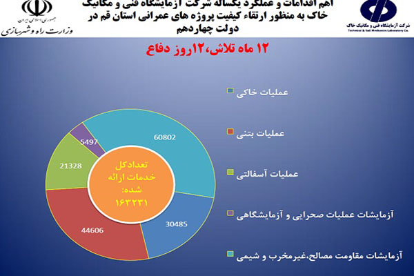 اطلاع‌نگاشت آزمایشگاه فنی و مکانیک خاک استان قم در دولت چهاردهم